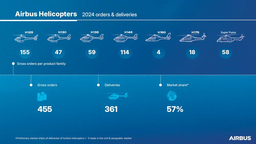 Zamówienia i dostawy Airbus Helicopters w 2024 roku - Źródło: Airbus