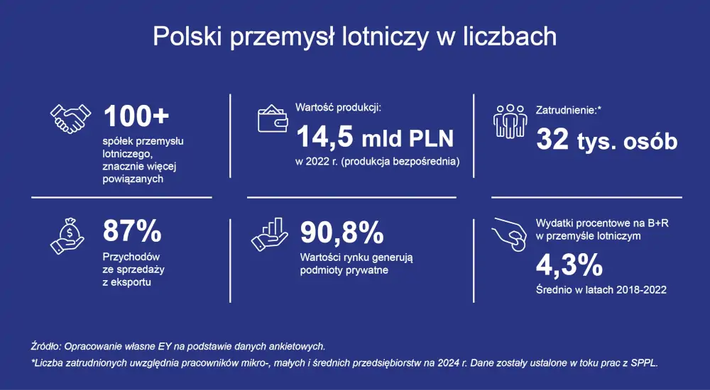 SPPL: Polska potrzebuje systemowego wsparcia branży lotniczej 