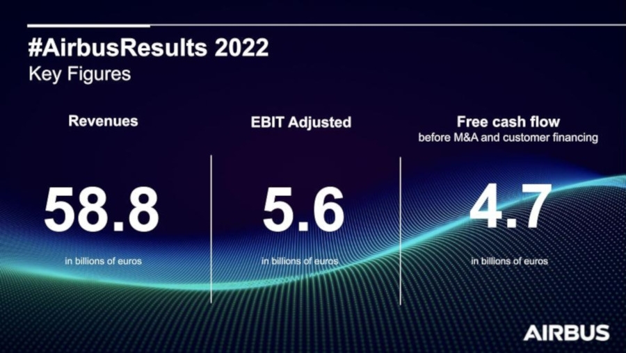 Airbus ogłasza wyniki za cały rok obrotowy 2022 - Grafika: Airbus